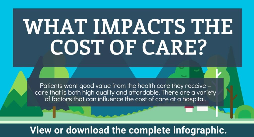 A colorful graphic to explain what factors impact the cost of care at a hospital. This shows the first part of a larger downloadable infographic.